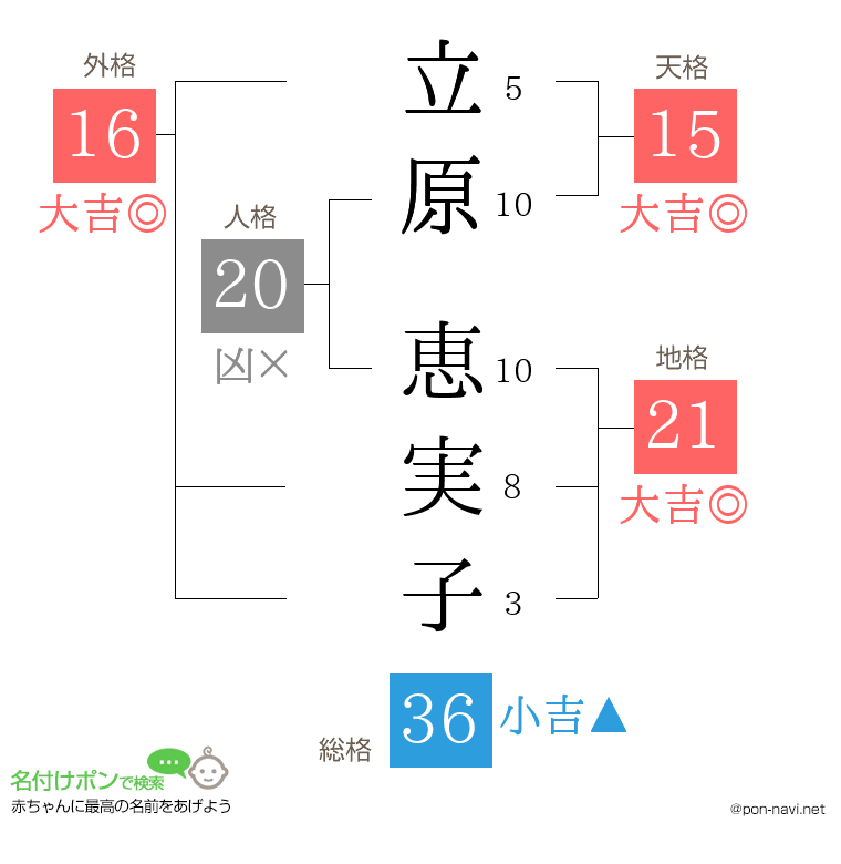 立原 恵実子さんの姓名判断結果