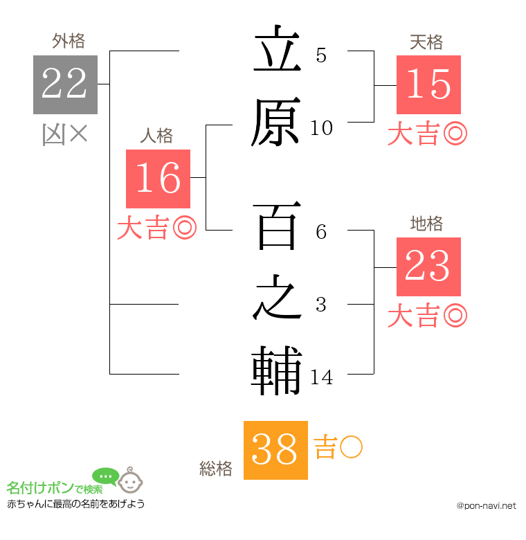 立原 百之輔さんの姓名判断結果