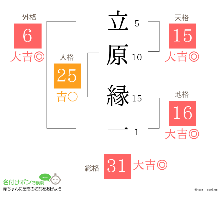 立原 縁一さんの姓名判断結果