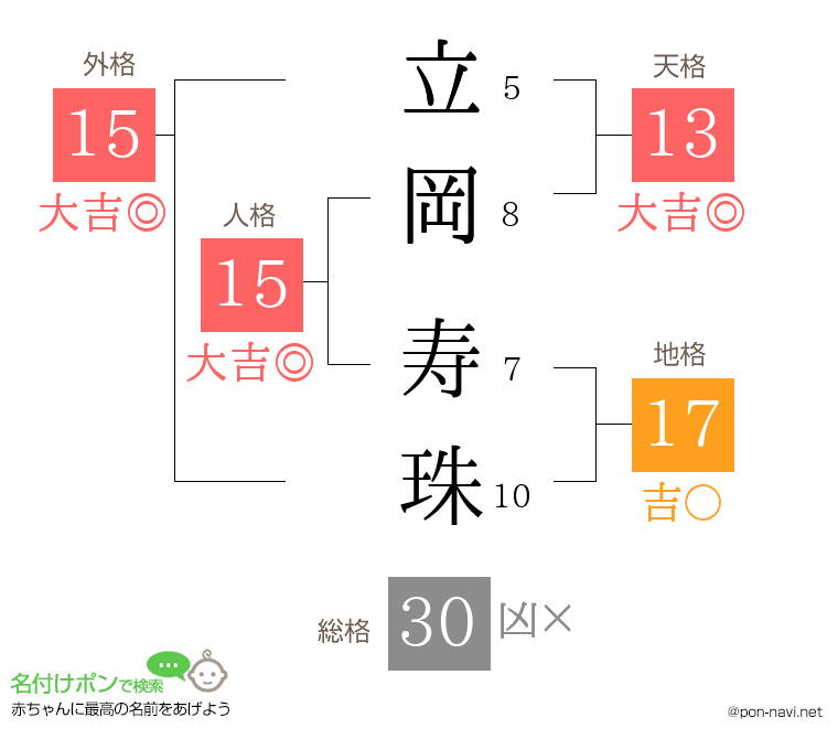立岡 寿珠さんの姓名判断結果
