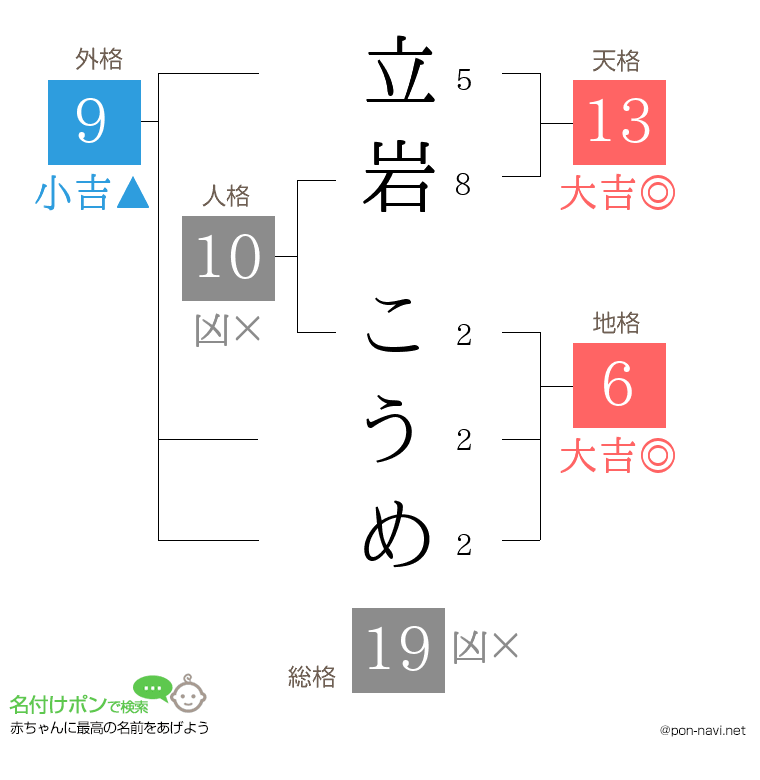 立岩 こうめさんの姓名判断結果