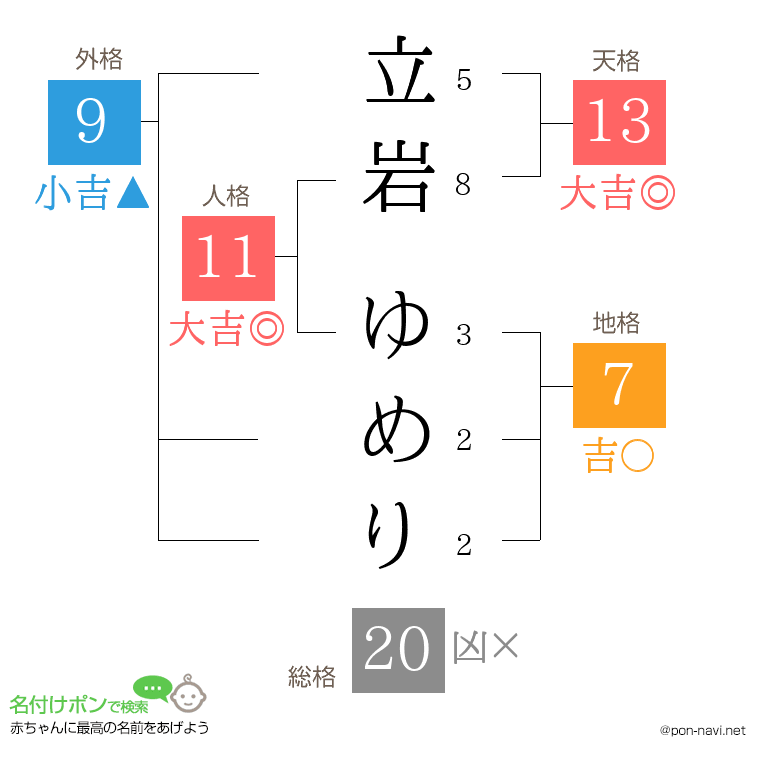 立岩 ゆめりさんの姓名判断結果