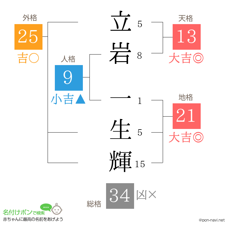 立岩 一生輝さんの姓名判断結果
