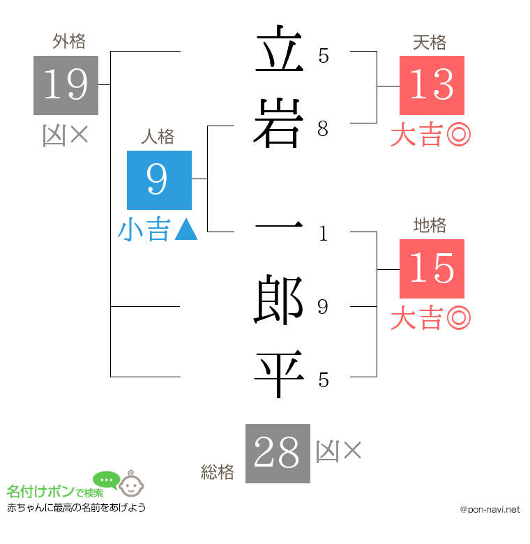 立岩 一郎平さんの姓名判断結果