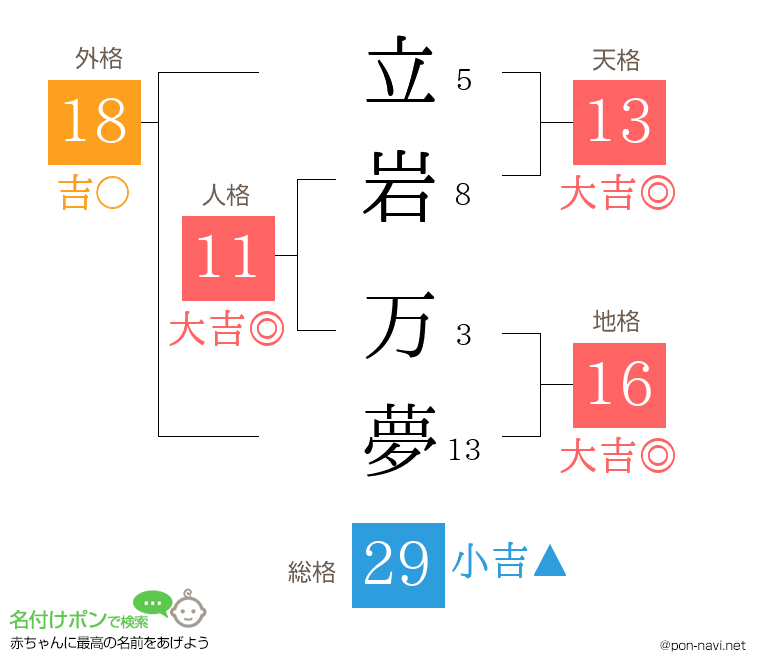 立岩 万夢さんの姓名判断結果