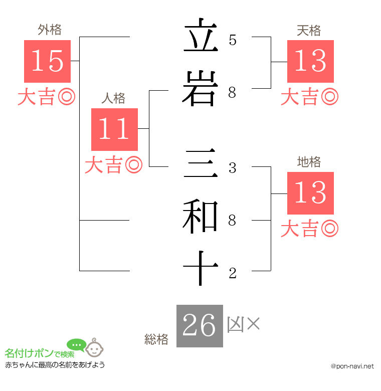 立岩 三和十さんの姓名判断結果