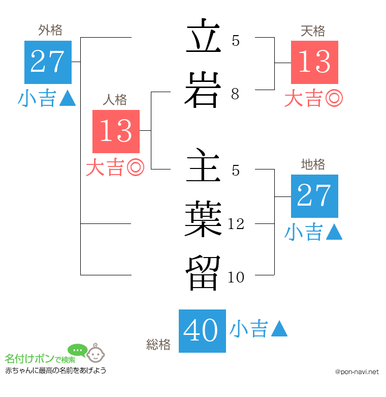 立岩 主葉留さんの姓名判断結果