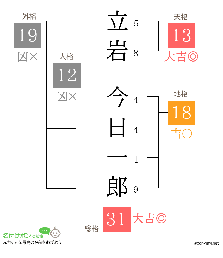 立岩 今日一郎さんの姓名判断結果