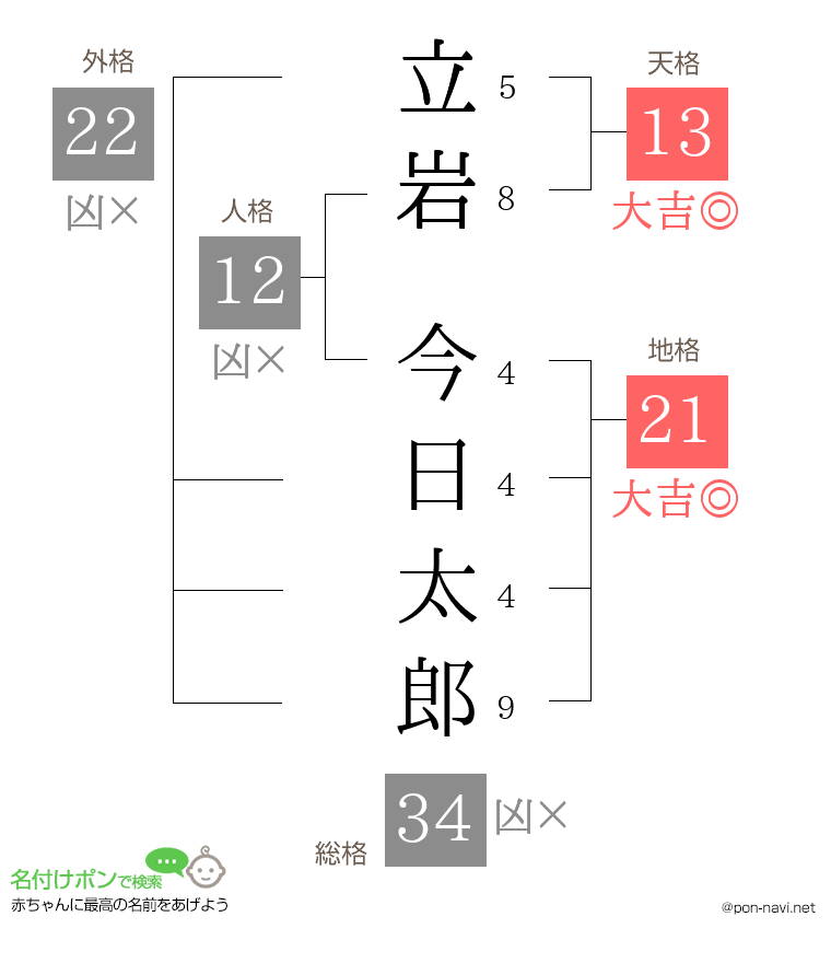 立岩 今日太郎さんの姓名判断結果