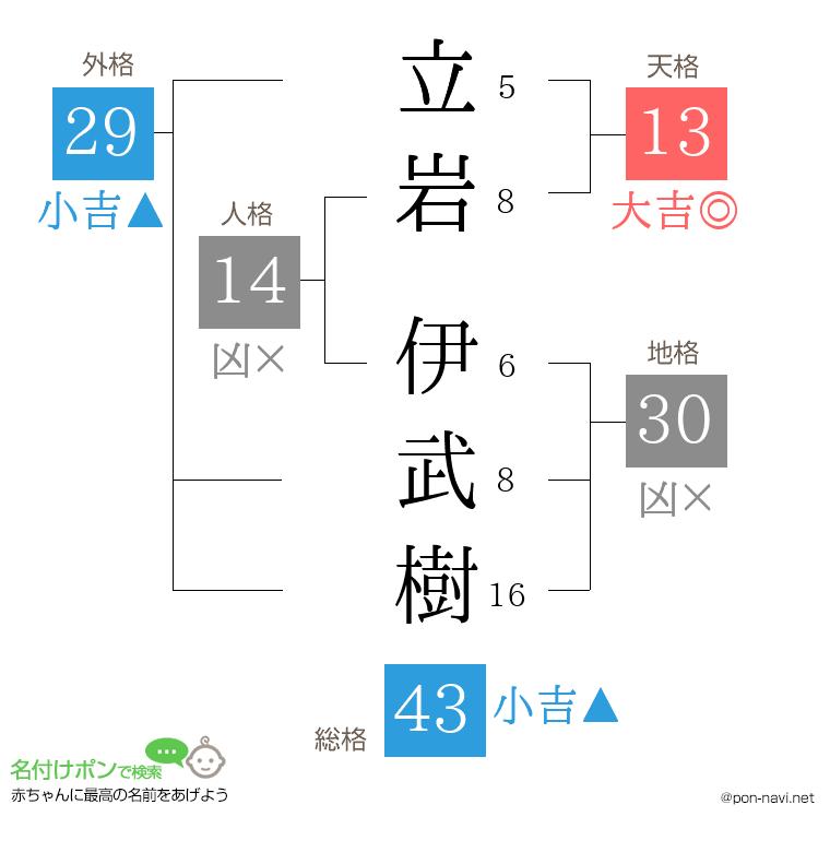 立岩 伊武樹さんの姓名判断結果