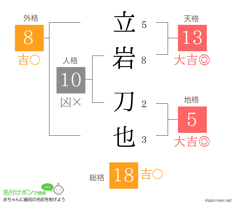 立岩 刀也さんの姓名判断結果