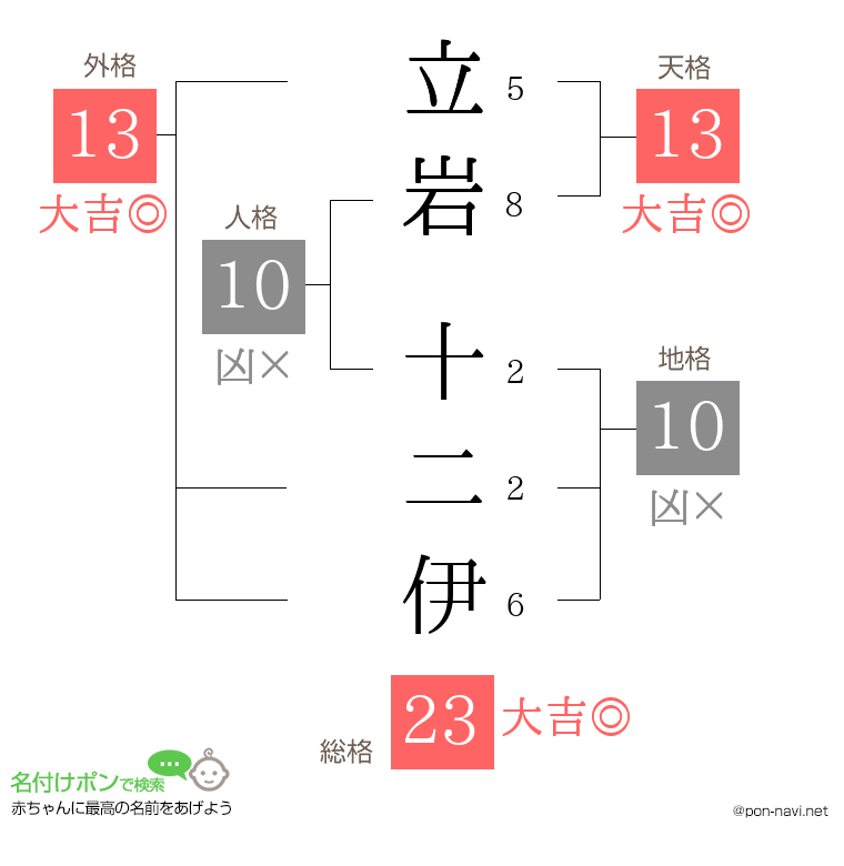 立岩 十二伊さんの姓名判断結果