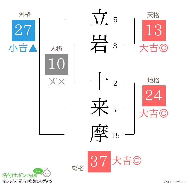 立岩 十来摩さんの姓名判断結果
