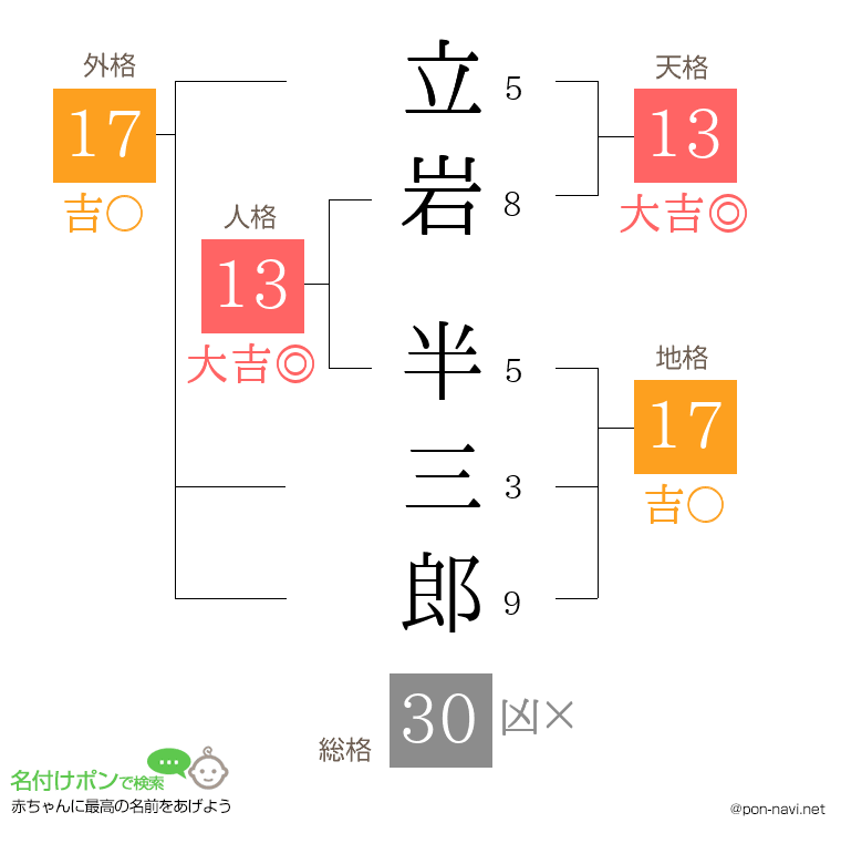 立岩 半三郎さんの姓名判断結果