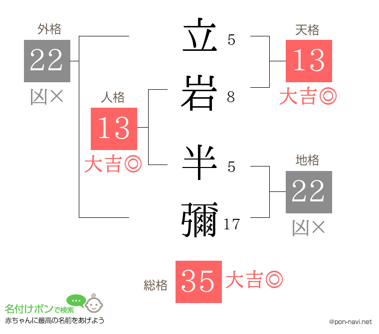 立岩 半彌さんの姓名判断結果