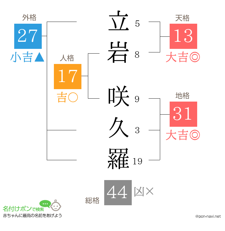 立岩 咲久羅さんの姓名判断結果