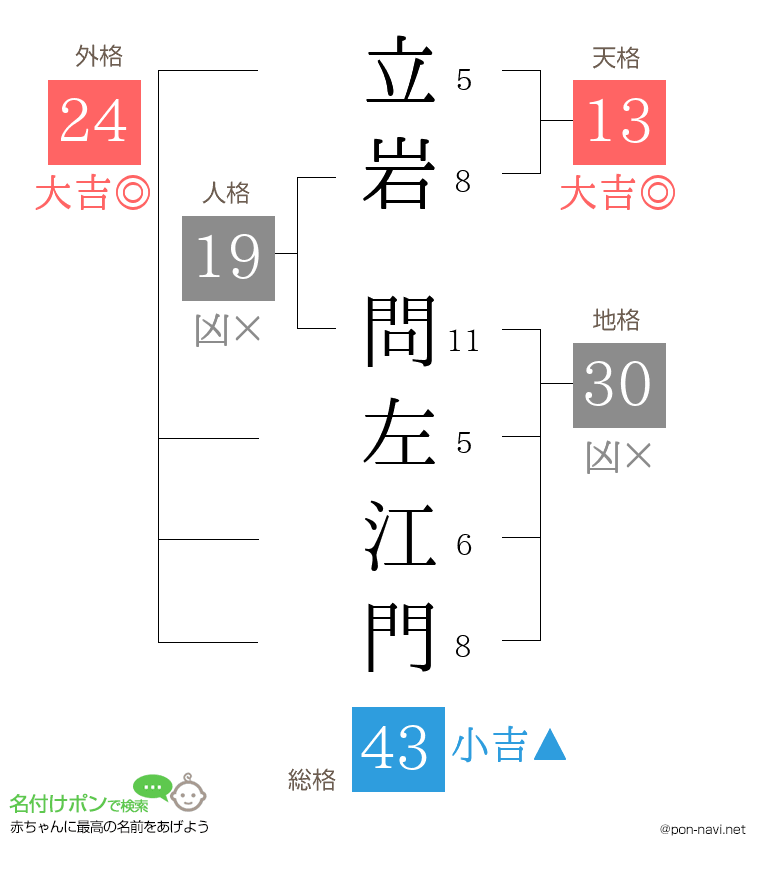 立岩 問左江門さんの姓名判断結果