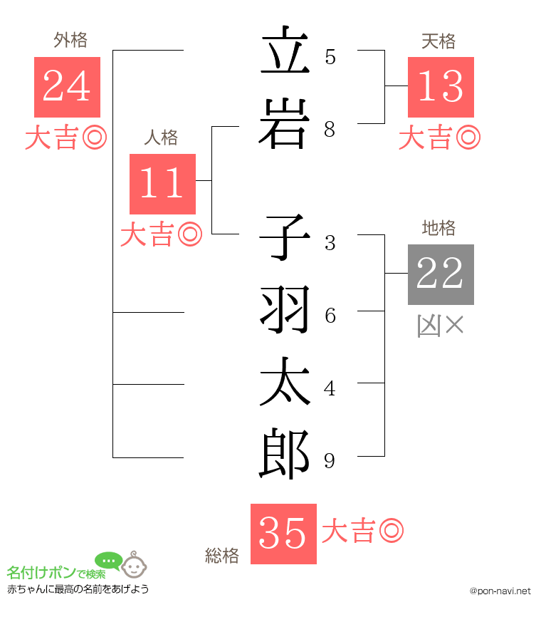 立岩 子羽太郎さんの姓名判断結果