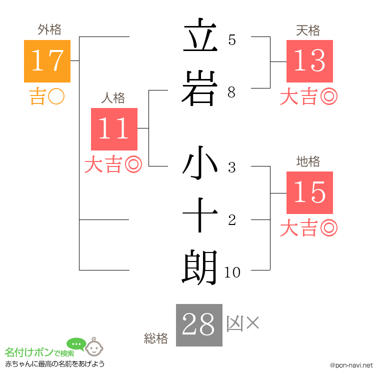 立岩 小十朗さんの姓名判断結果