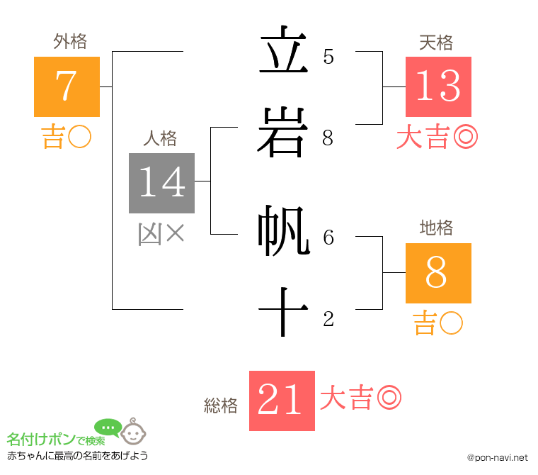 立岩 帆十さんの姓名判断結果