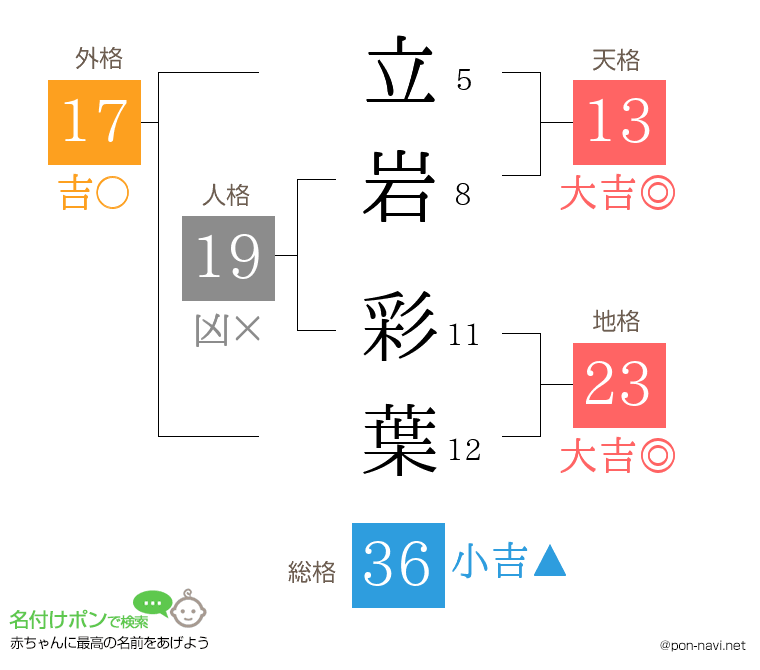 立岩 彩葉さんの姓名判断結果