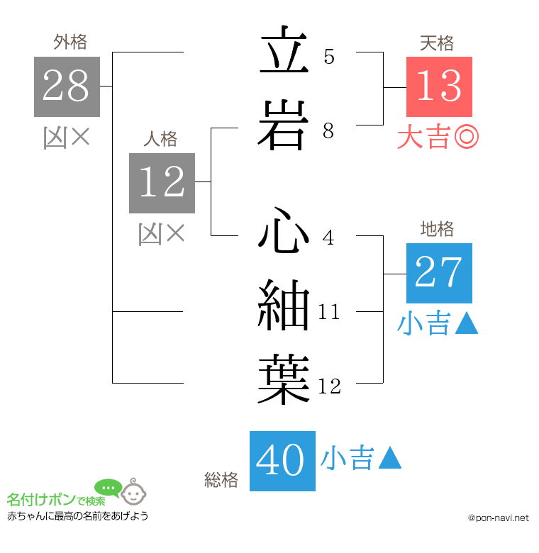 立岩 心紬葉さんの姓名判断結果