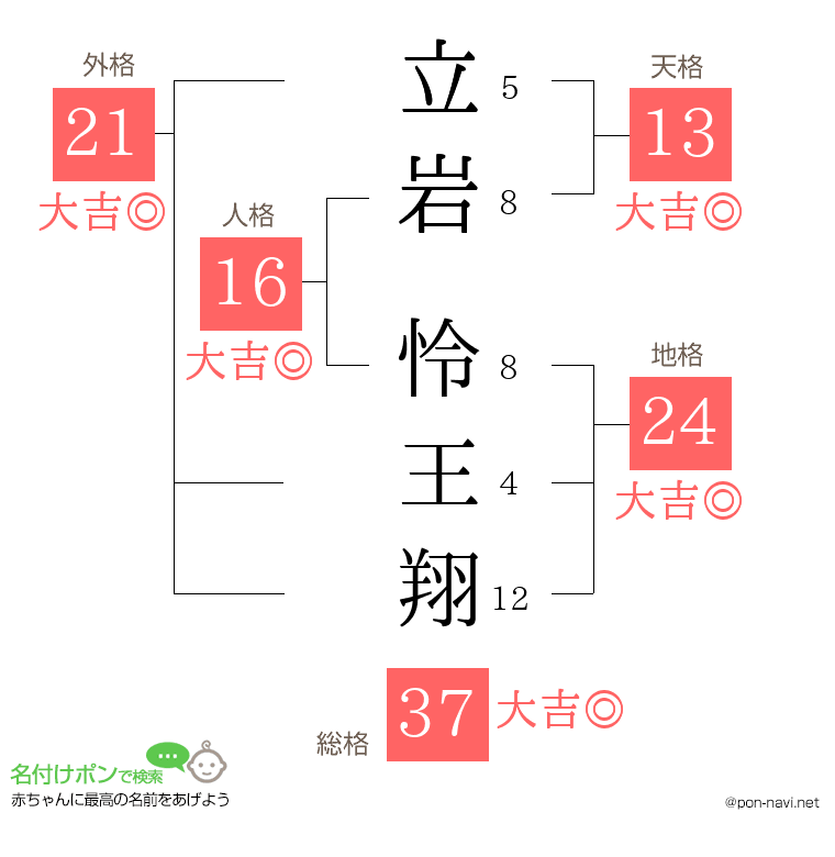 立岩 怜王翔さんの姓名判断結果