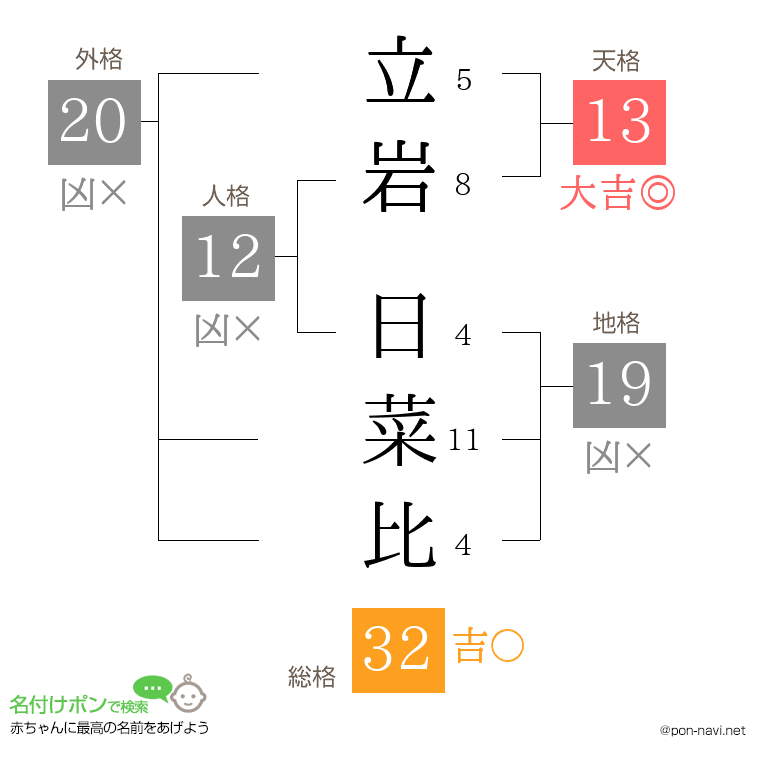 立岩 日菜比さんの姓名判断結果