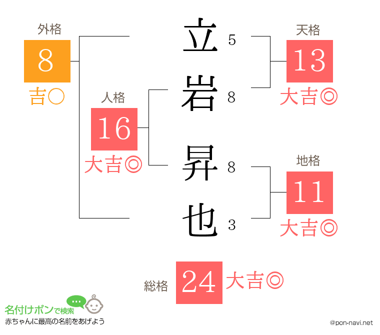 立岩 昇也さんの姓名判断結果