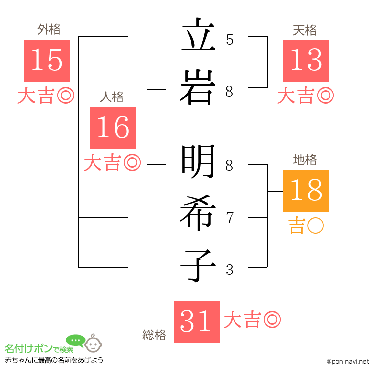 立岩 明希子さんの姓名判断結果