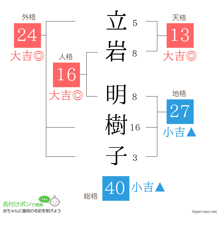 立岩 明樹子さんの姓名判断結果