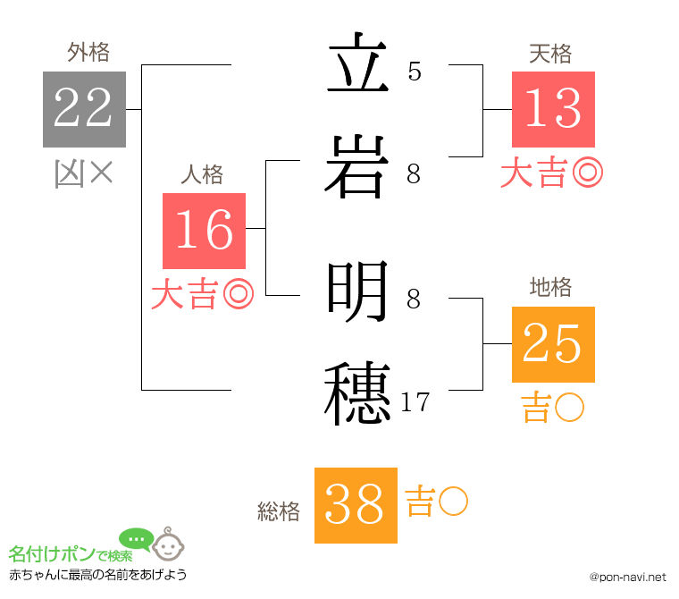 立岩 明穗さんの姓名判断結果