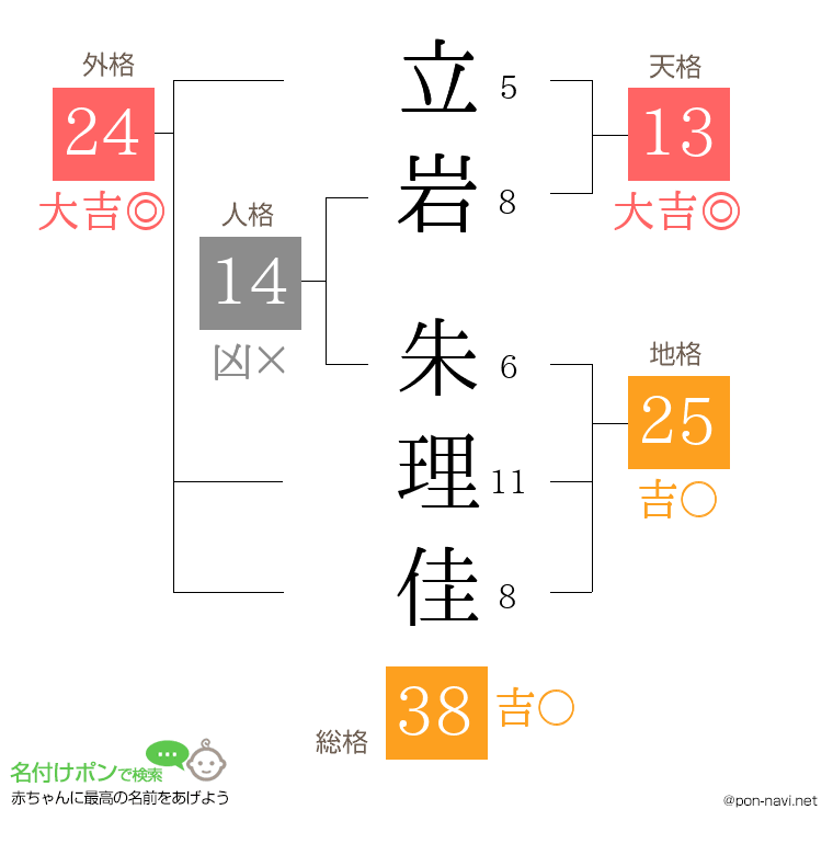 立岩 朱理佳さんの姓名判断結果