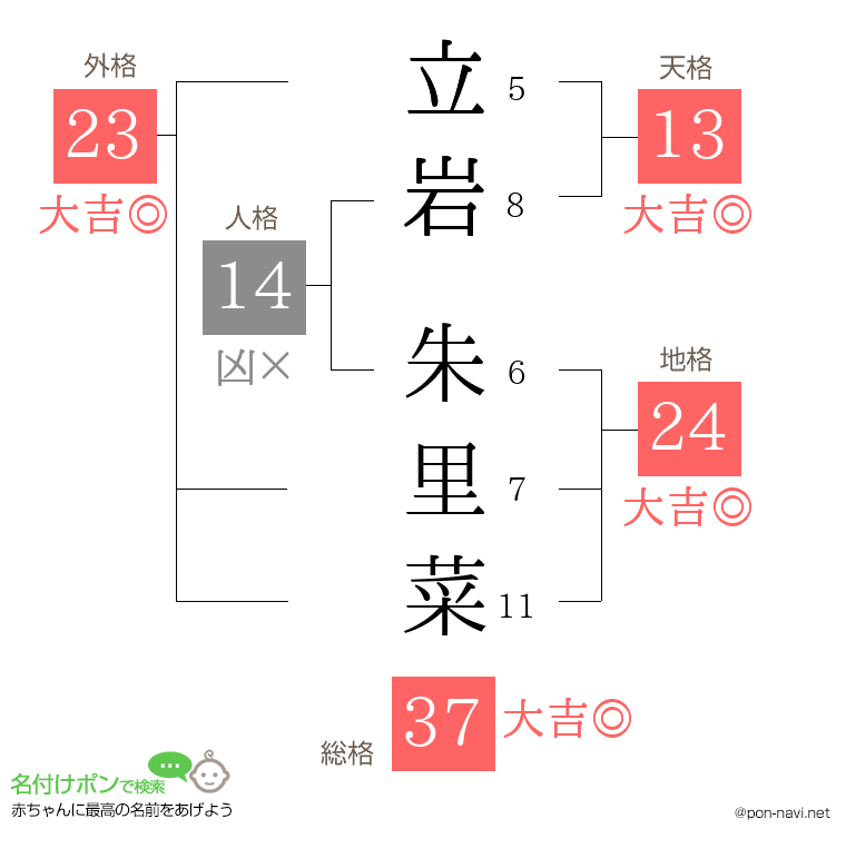 立岩 朱里菜さんの姓名判断結果