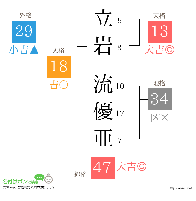 立岩 流優亜さんの姓名判断結果