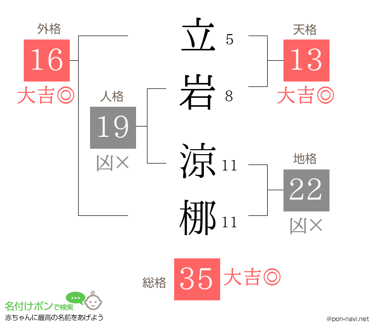 立岩 涼梛さんの姓名判断結果