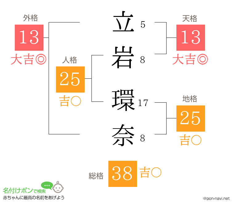 立岩 環奈さんの姓名判断結果