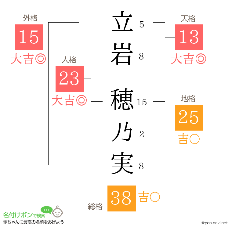 立岩 穂乃実さんの姓名判断結果