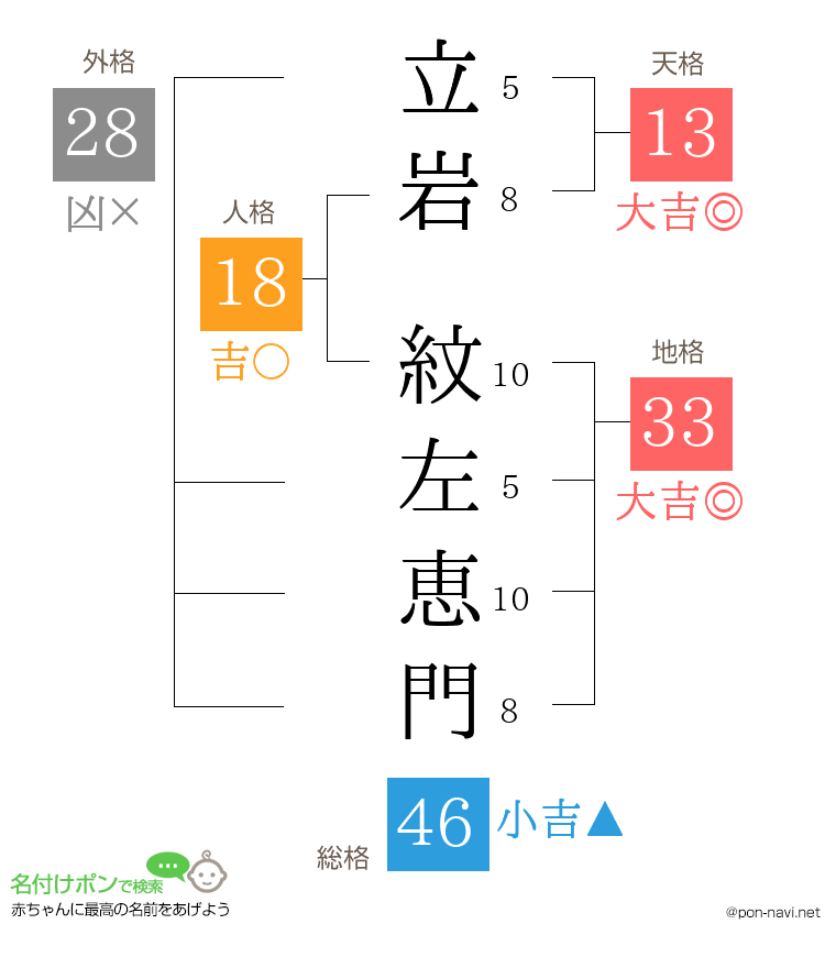 立岩 紋左恵門さんの姓名判断結果