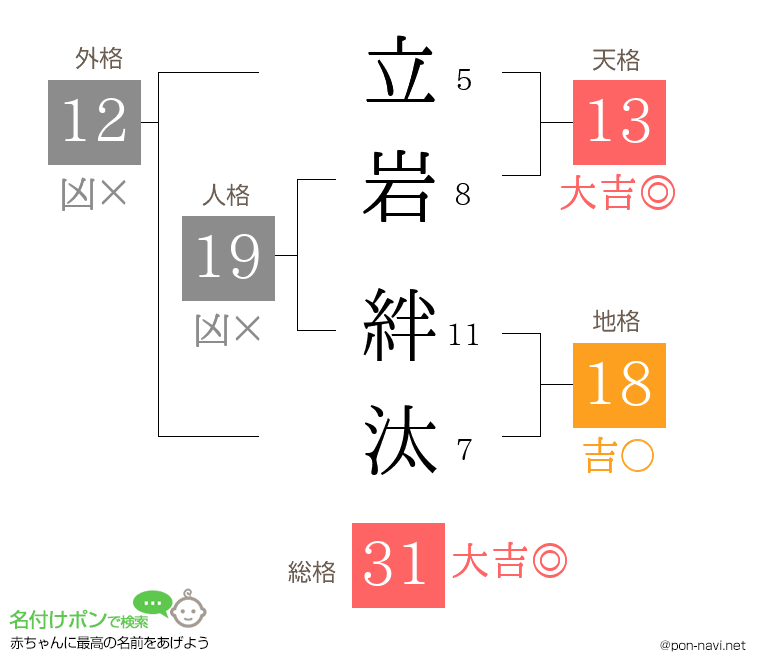 立岩 絆汰さんの姓名判断結果