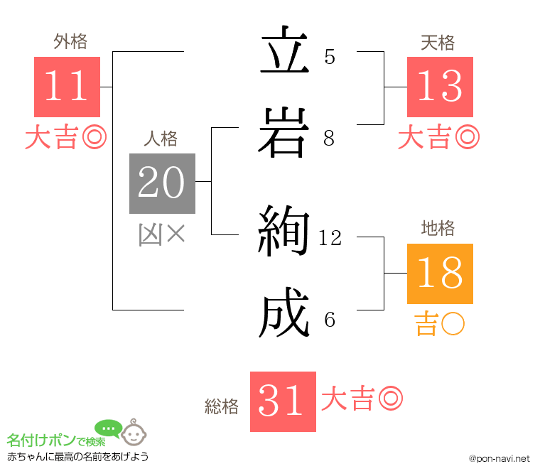 立岩 絢成さんの姓名判断結果