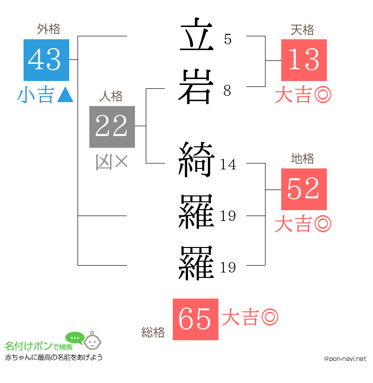 立岩 綺羅羅さんの姓名判断結果