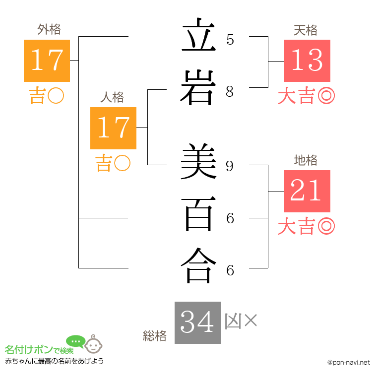 立岩 美百合さんの姓名判断結果