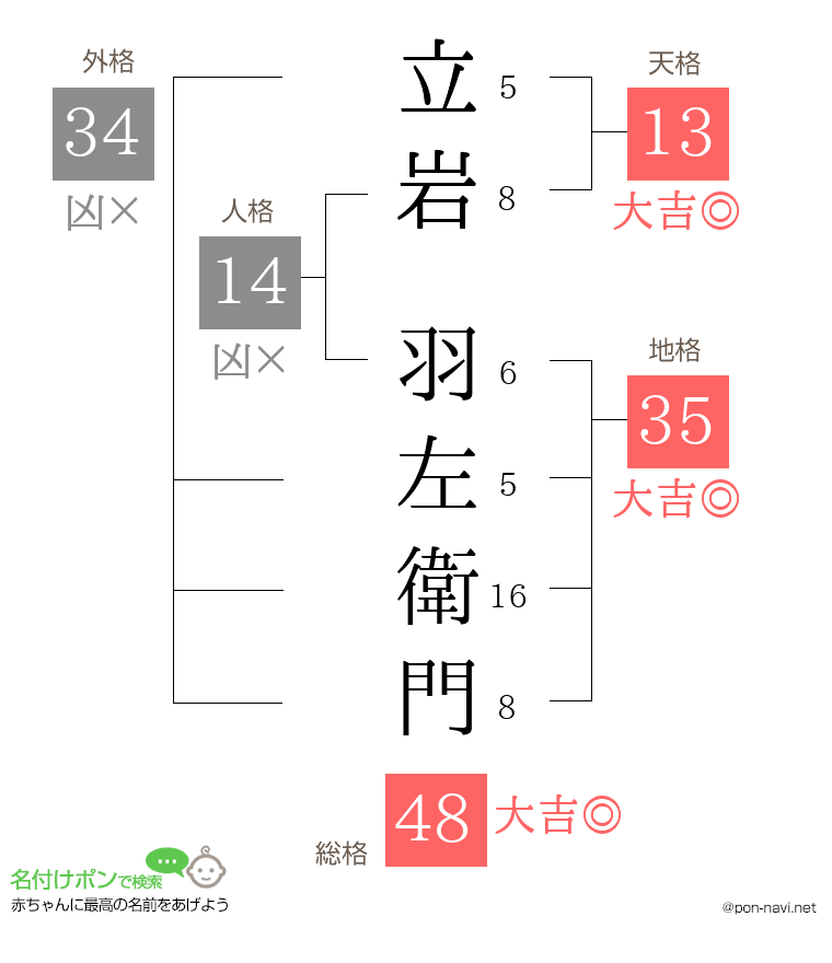 立岩 羽左衛門さんの姓名判断結果