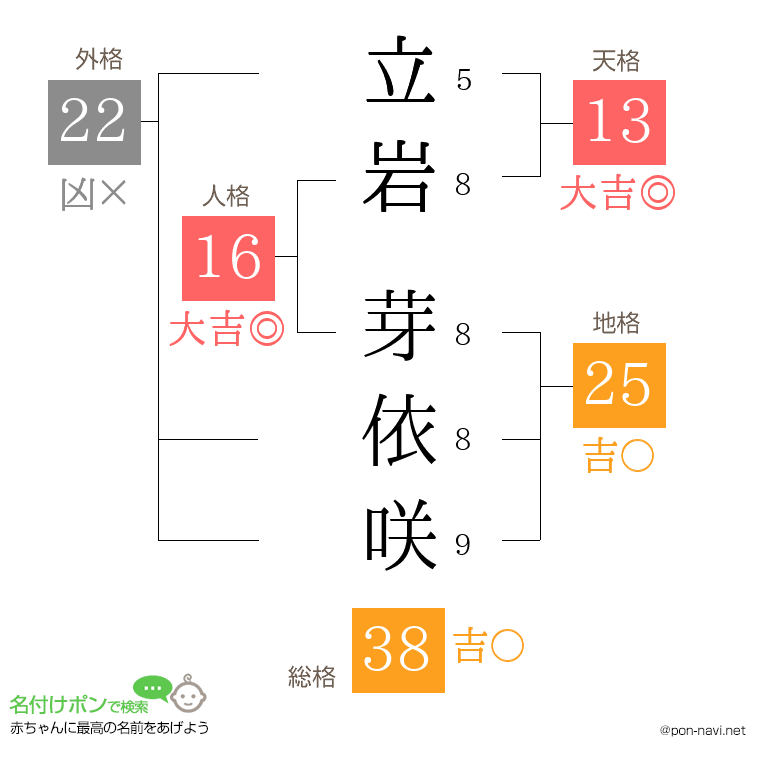 立岩 芽依咲さんの姓名判断結果