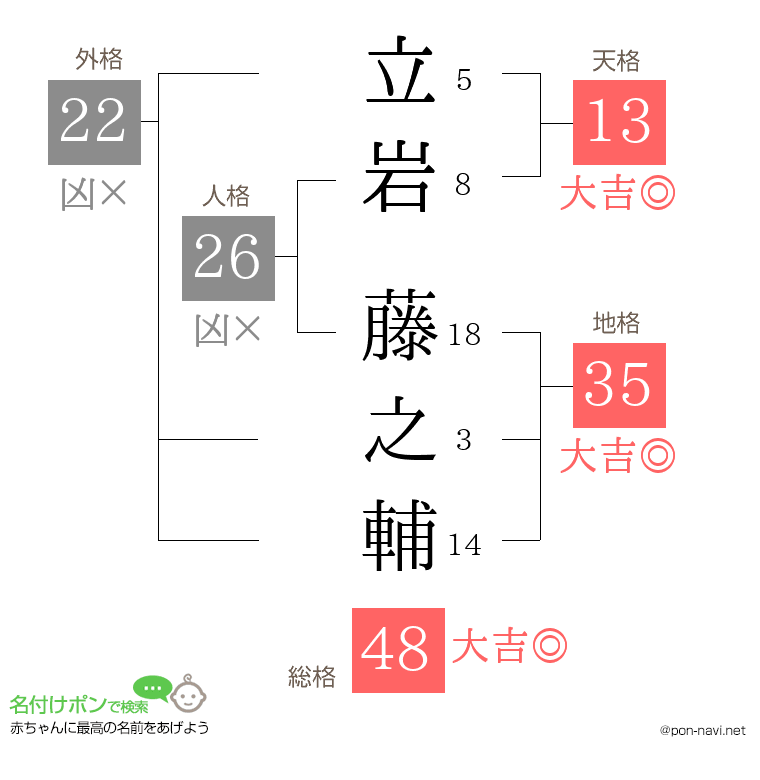 立岩 藤之輔さんの姓名判断結果