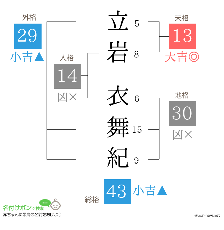 立岩 衣舞紀さんの姓名判断結果
