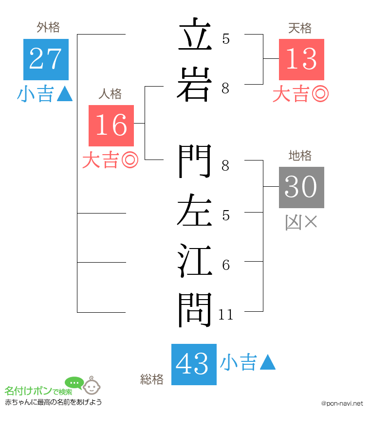 立岩 門左江問さんの姓名判断結果