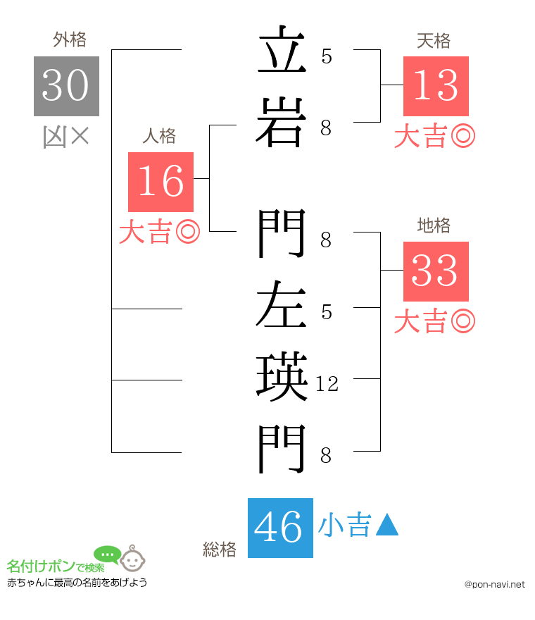 立岩 門左瑛門さんの姓名判断結果