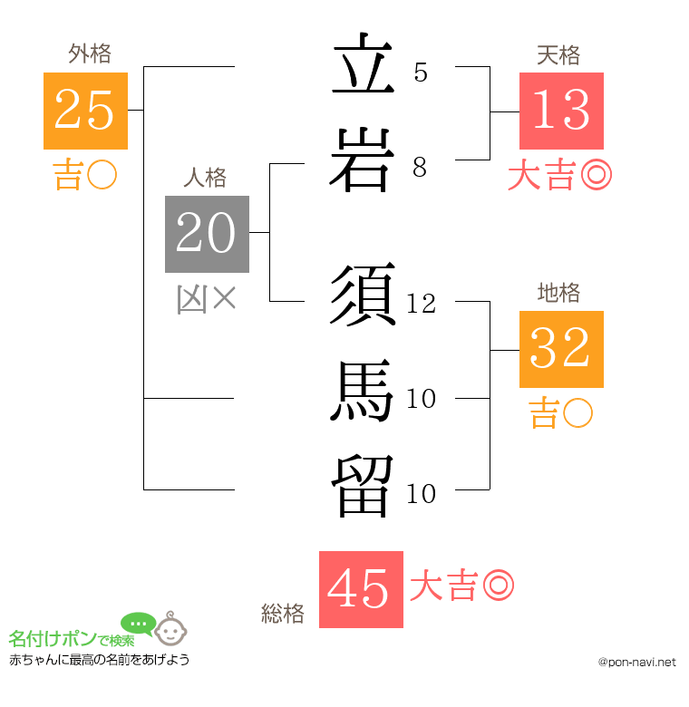 立岩 須馬留さんの姓名判断結果